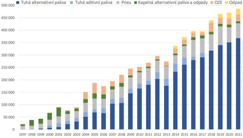 Využívání alternativních paliv a odpadů v cementárnách a vápenkách v letech 1997 až 2021